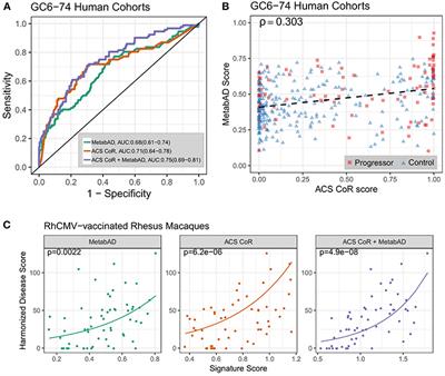 Immunometabolic Signatures Predict Risk of Progression to Active Tuberculosis and Disease Outcome